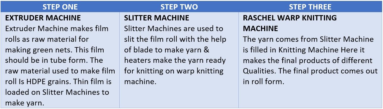 green net process